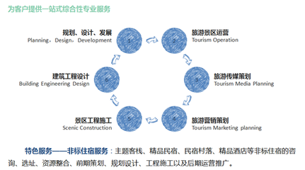 民宿+ 打開民宿的正確方式——旅游開發(fā)項目策劃咨詢